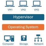 The Role of Virtualization in Cloud Computing
