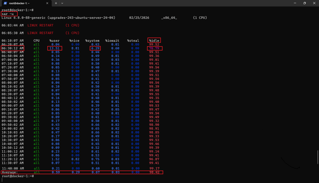  sar output showing whether CPU spikes are periodic or sustained.