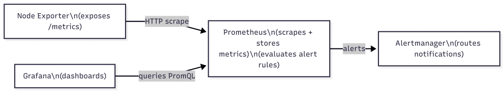 How to Set Up Prometheus + Grafana Monitoring
